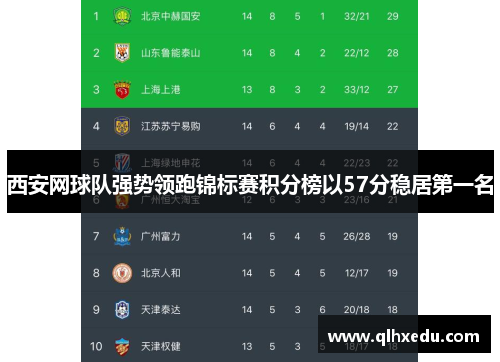 西安网球队强势领跑锦标赛积分榜以57分稳居第一名